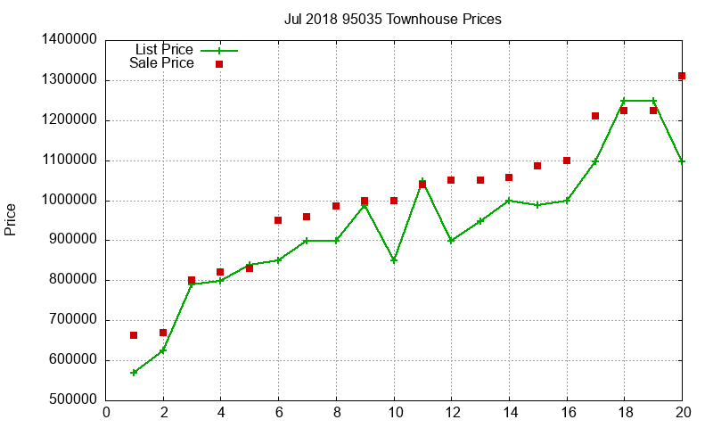 95035 Townhouses Just Sold 2018-07 95035 Townhouses Just Sold 2018-07