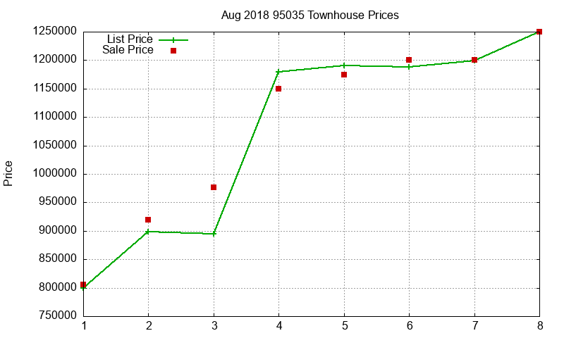 95035 Townhouses Just Sold 2018-08 95035 Townhouses Just Sold 2018-08
