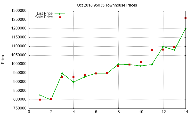 95035 Townhouses Just Sold 2018-10 95035 Townhouses Just Sold 2018-10