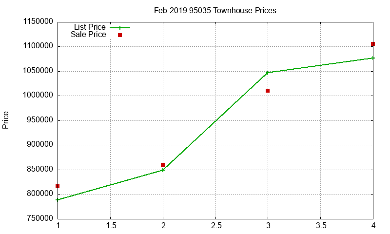 95035 Townhouses Just Sold 2019-02