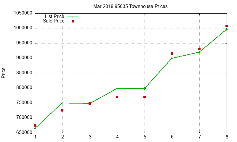 95035 Townhouses Just Sold 2019-03