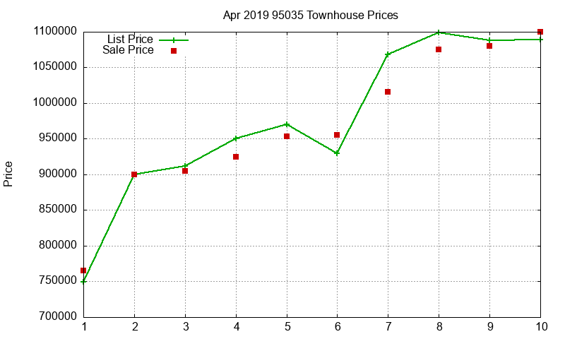 95035 Townhouses Just Sold 2019-04