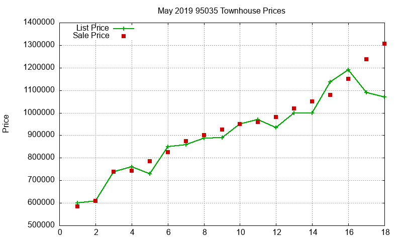95035 Townhouses Just Sold 2019-05