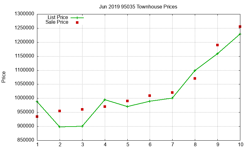 95035 Townhouses Just Sold 2019-06 95035 Townhouses Just Sold 2019-06