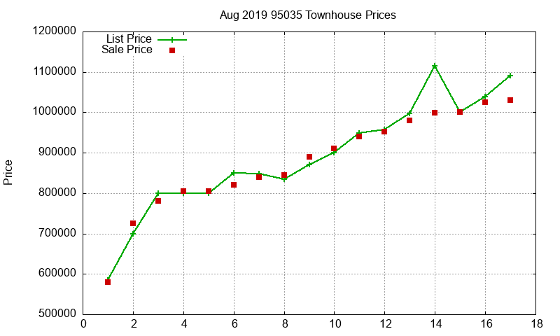 95035 Townhouses Just Sold 2019-08 95035 Townhouses Just Sold 2019-08