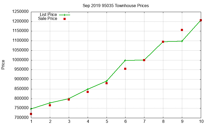 95035 Townhouses Just Sold 2019-09