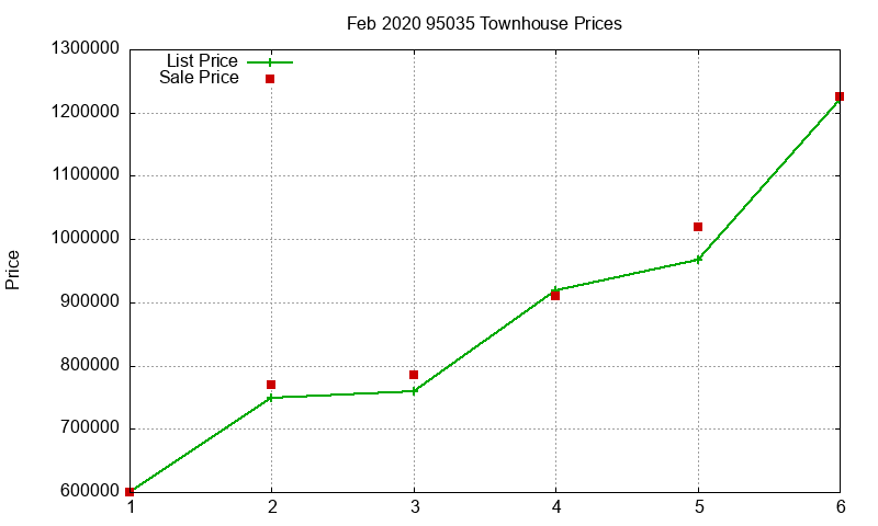 95035 Townhouses Just Sold 2020-02 95035 Townhouses Just Sold 2020-02