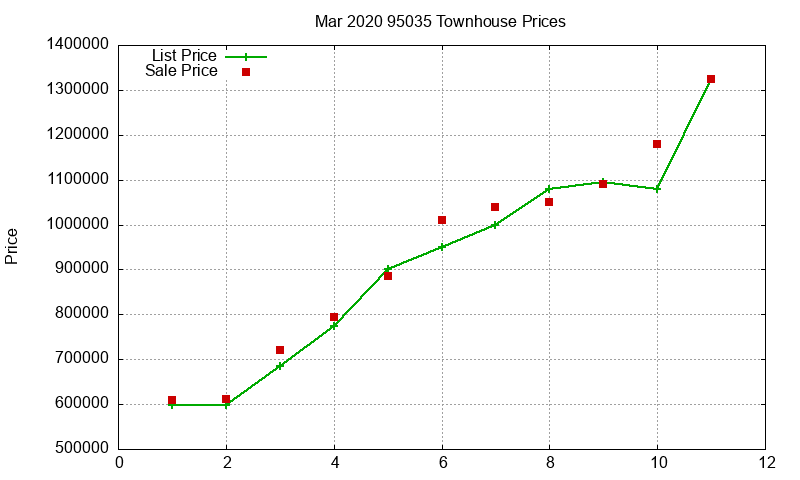95035 Townhouses Just Sold 2020-03