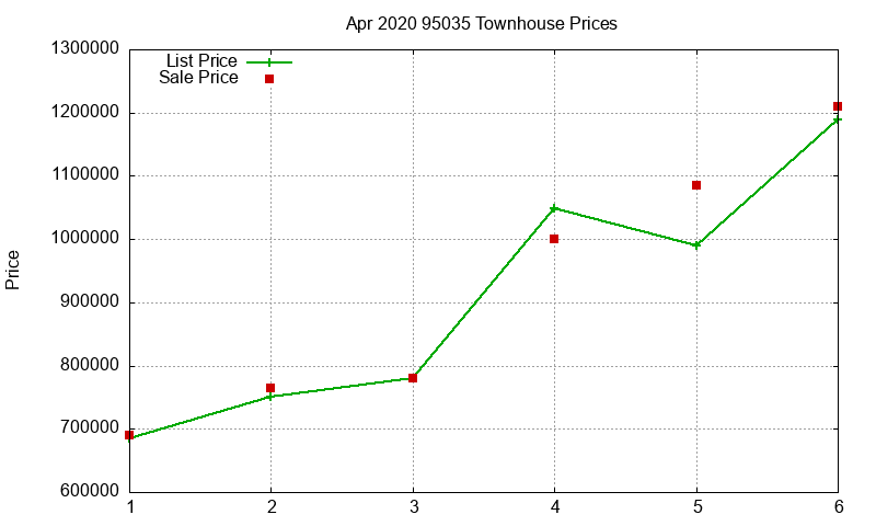 95035 Townhouses Just Sold 2020-04