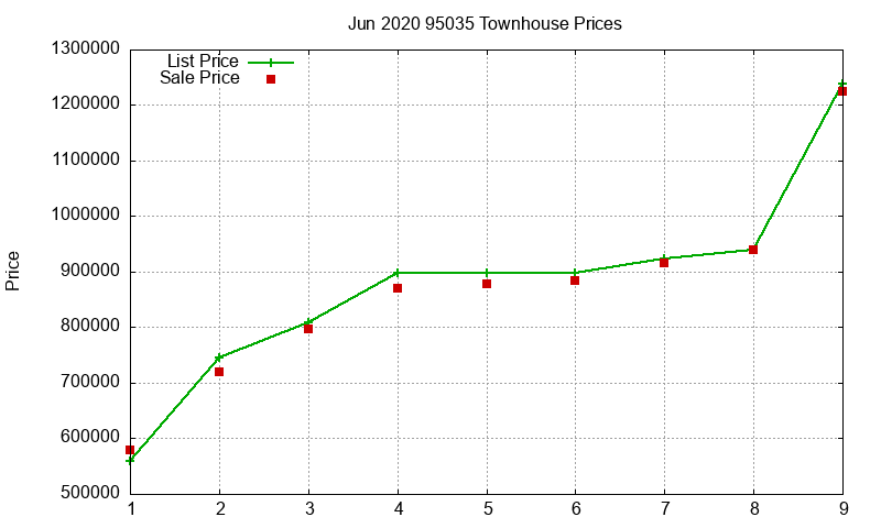 95035 Townhouses Just Sold 2020-06 95035 Townhouses Just Sold 2020-06