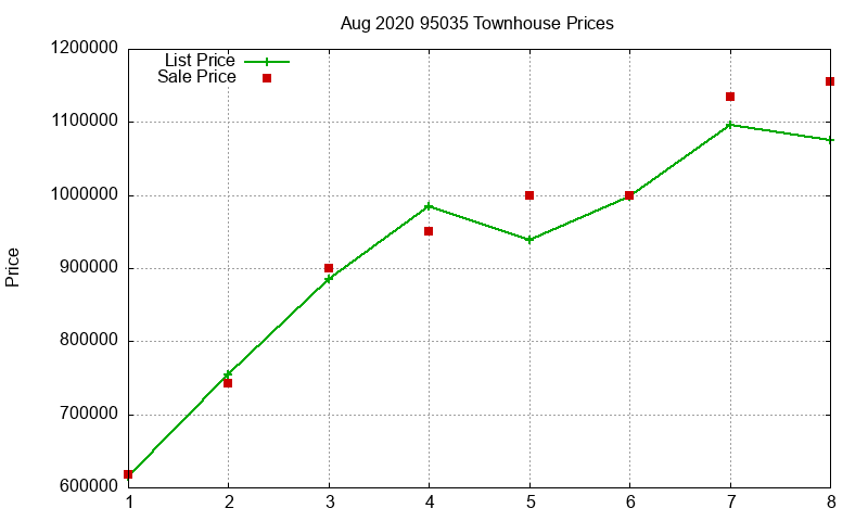 95035 Townhouses Just Sold 2020-08 95035 Townhouses Just Sold 2020-08