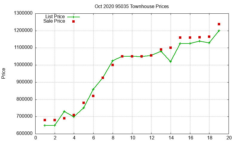95035 Townhouses Just Sold 2020-10