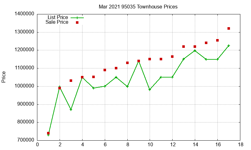 95035 Townhouses Just Sold 2021-03