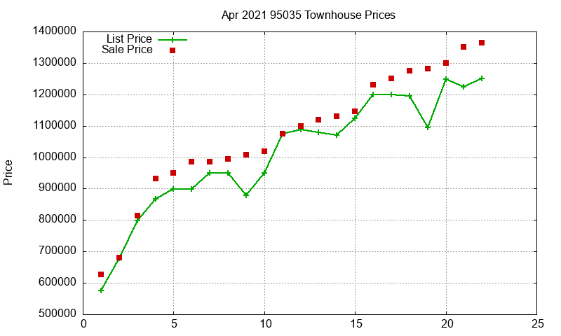 95035 Townhouses Just Sold 2021-04