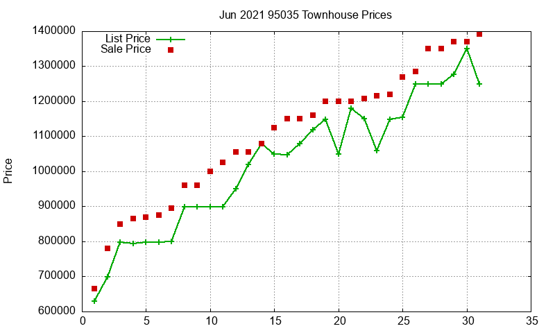 95035 Townhouses Just Sold 2021-06 95035 Townhouses Just Sold 2021-06