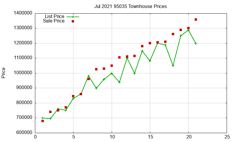95035 Townhouses Just Sold 2021-07 95035 Townhouses Just Sold 2021-07