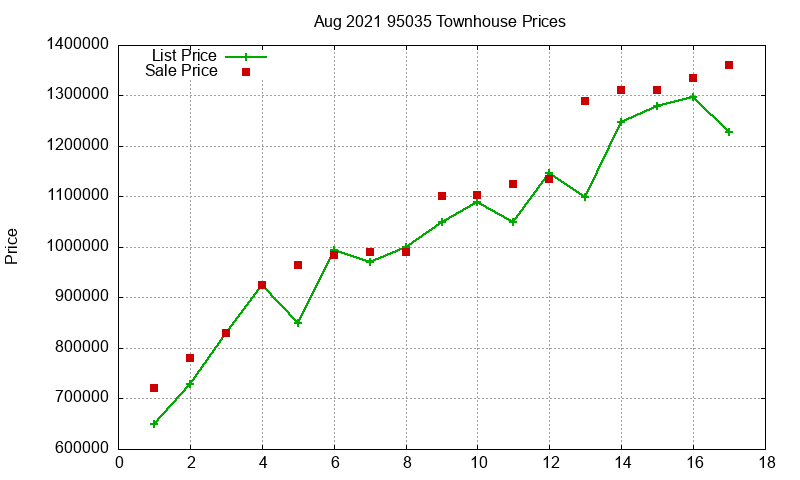 95035 Townhouses Just Sold 2021-08 95035 Townhouses Just Sold 2021-08