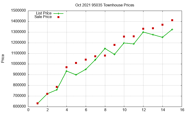 95035 Townhouses Just Sold 2021-10