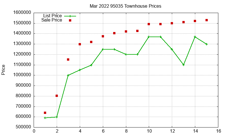 95035 Townhouses Just Sold 2022-03