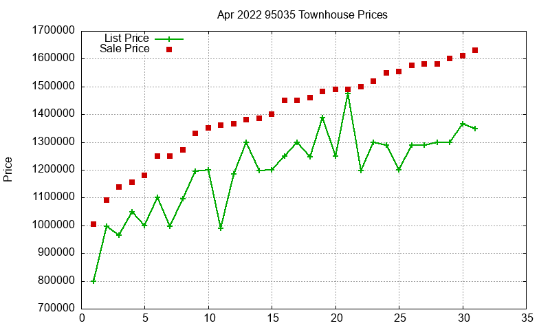 95035 Townhouses Just Sold 2022-04 95035 Townhouses Just Sold 2022-04