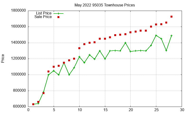 95035 Townhouses Just Sold 2022-05 95035 Townhouses Just Sold 2022-05