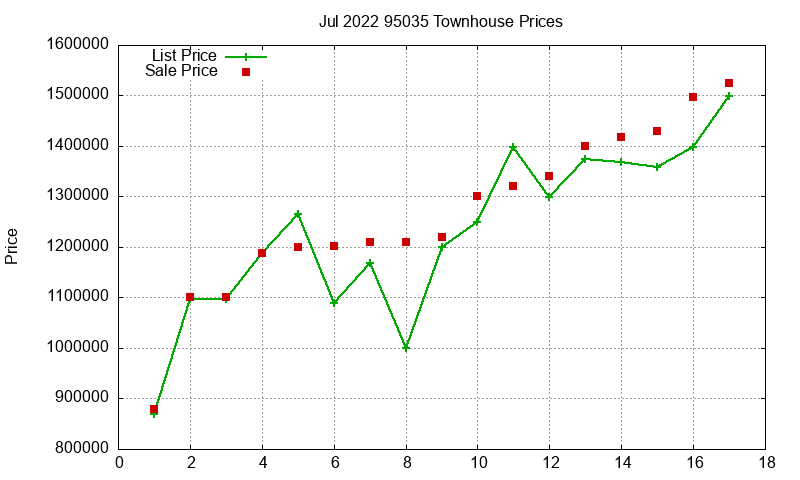 95035 Townhouses Just Sold 2022-07