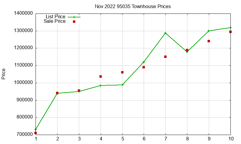 95035 Townhouses Just Sold 2022-11