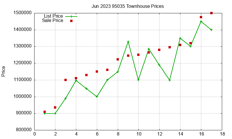 95035 Townhouses Just Sold 2023-06 95035 Townhouses Just Sold 2023-06