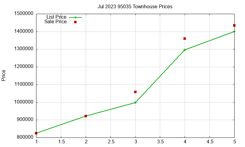95035 Townhouses Just Sold 2023-07