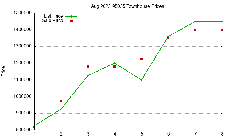 95035 Townhouses Just Sold 2023-08