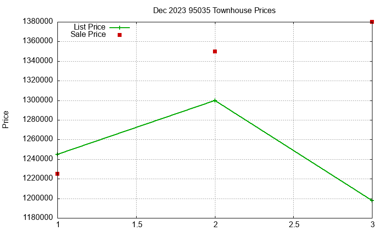 95035 Townhouses Just Sold 2023-12
