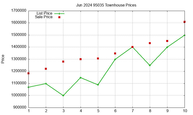 95035 Townhouses Just Sold 2024-06