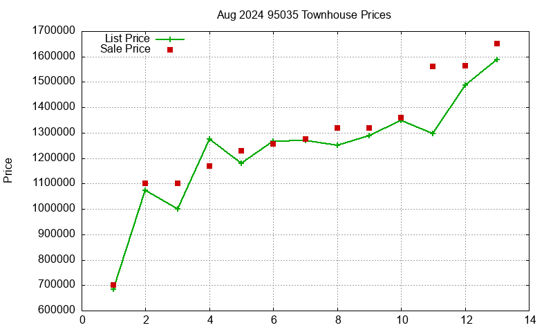 95035 Townhouses Just Sold 2024-08