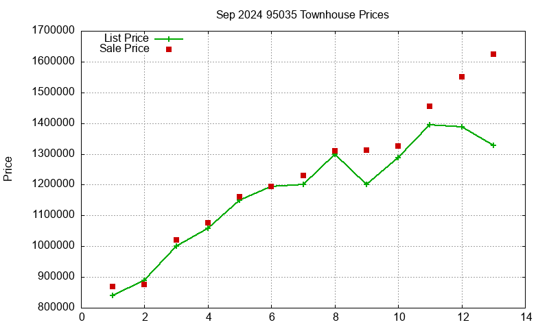 95035 Townhouses Just Sold 2024-09