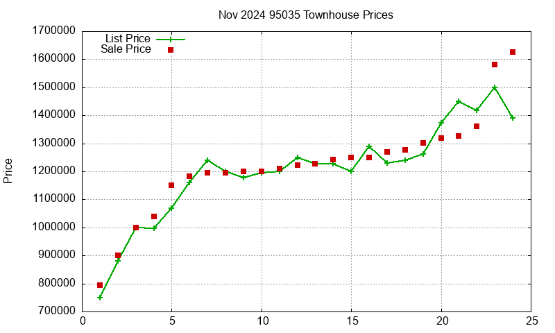 95035 Townhouses Just Sold 2024-11