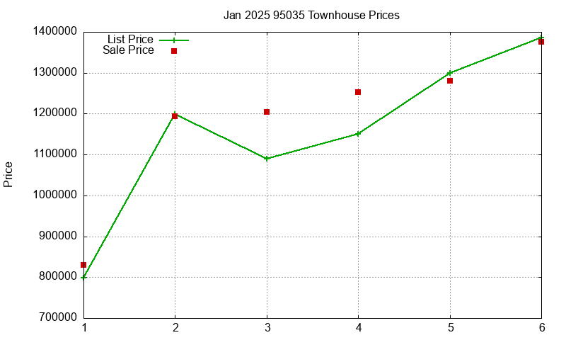 95035 Townhouses Just Sold 2025-01