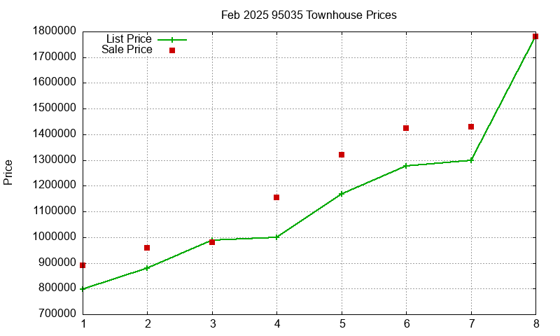 95035 Townhouses Just Sold 2025-02
