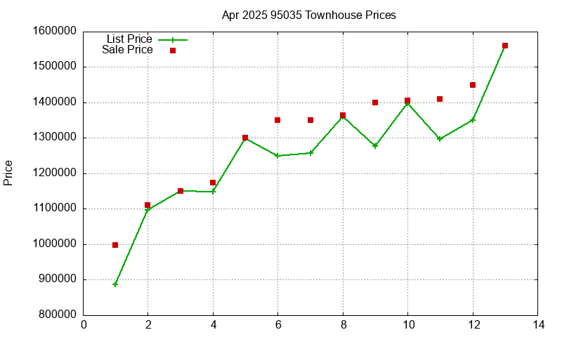 95035 Townhouses Just Sold 2025-04