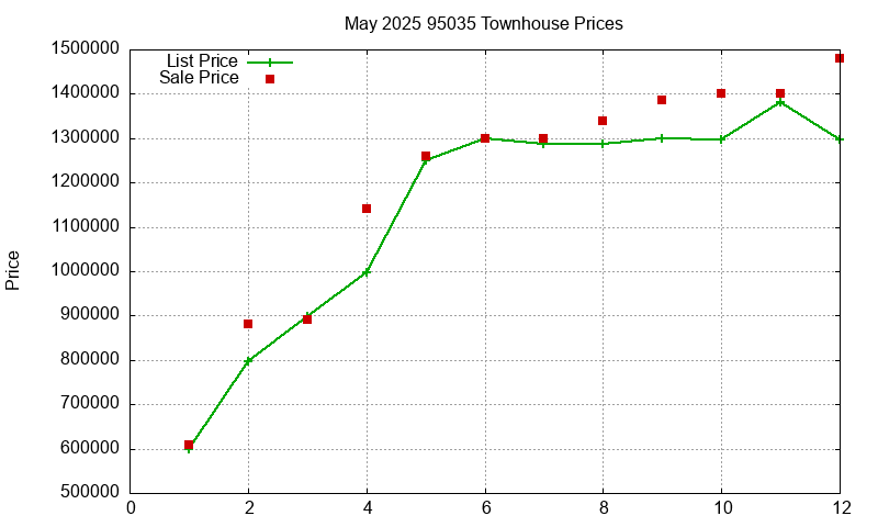 95035 Townhouses Just Sold 2025-05