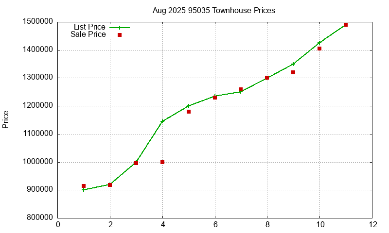 95035 Townhouses Just Sold 2025-08