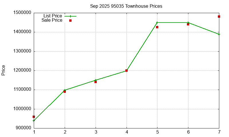 95035 Townhouses Just Sold 2025-09