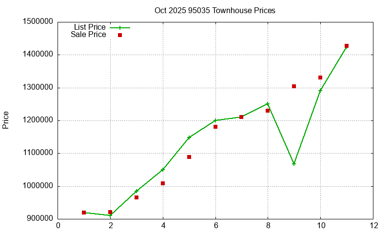 95035 Townhouses Just Sold 2025-10