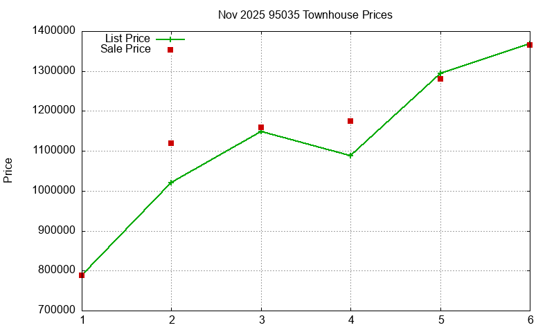 95035 Townhouses Just Sold 2025-11