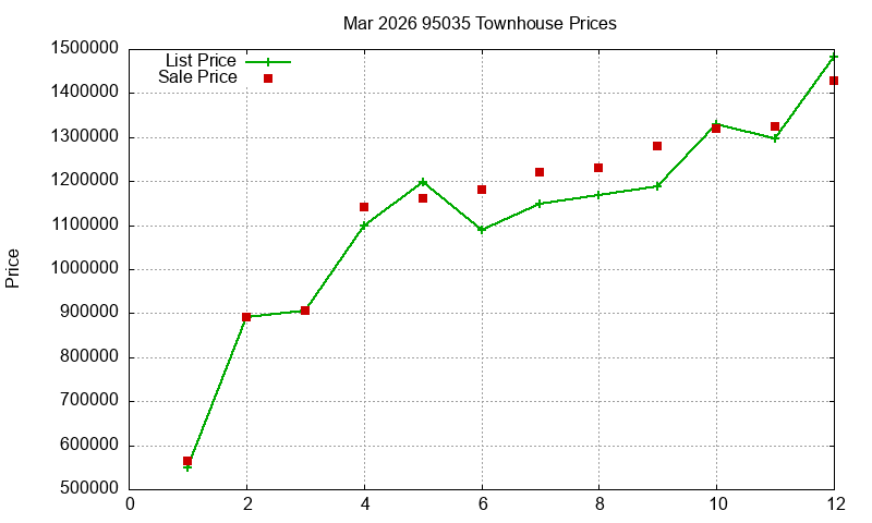 95035 Townhouses Just Sold 2026-03