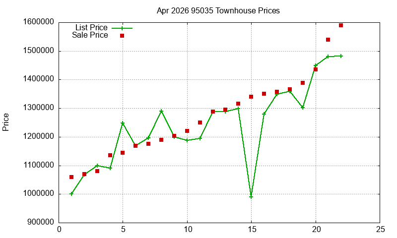95035 Townhouses Just Sold 2026-04