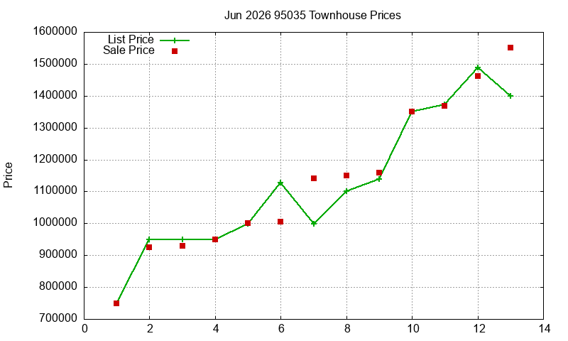 95035 Townhouses Just Sold 2026-06