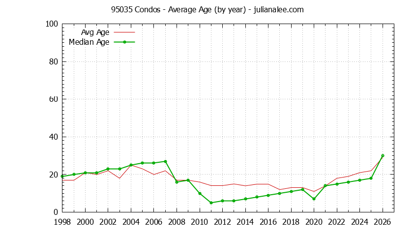 Graph of the Yearly Average Age of 95035 Condos Sold - 95035 Real Estate Trends