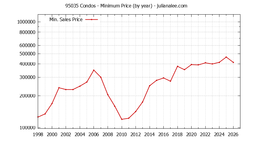 Graph of the Yearly Minimum Price of 95035 Condos - 95035 Real Estate Trends