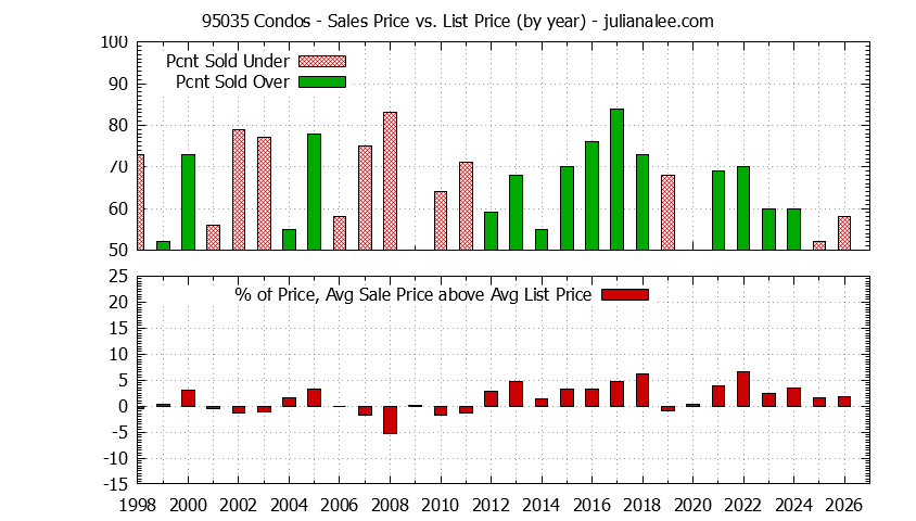 Graph of the Yearly Average Sales Price vs. List Price for 95035 Condos - 95035 Real Estate Trends