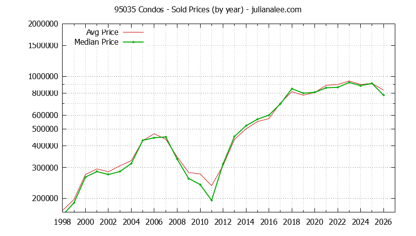 Graph of the Yearly Median and Average 95035 Home Prices for Condos - 95035 Real Estate Trends